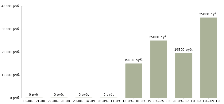 Вакансии менеджер интернет проектов в Барнауле - Медиана зарплат менеджер интернет проектов в Барнауле за 2 месяца