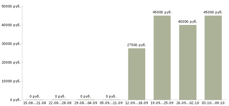 Вакансии менеджер по активным продажам Ингушетия - Медиана зарплат менеджер по активным продажам Ингушетия за 2 месяца