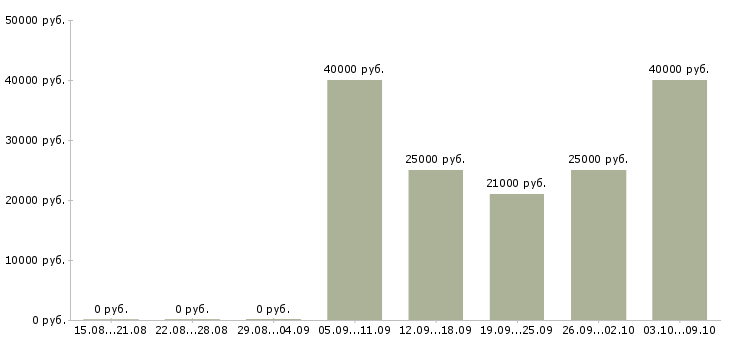 Вакансии менеджер по заявкам в Ярославле - Медиана зарплат менеджер по заявкам в Ярославле за 2 месяца