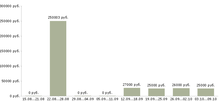 Вакансии менеджер по интернет продажам в Чите - Медиана зарплат менеджер по интернет продажам в Чите за 2 месяца