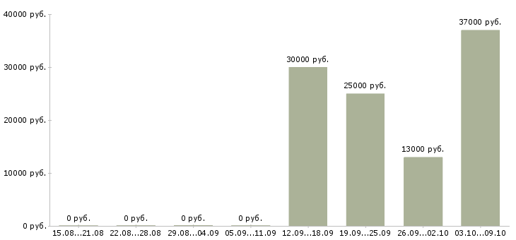 Вакансии менеджер по обучению и развитию в Череповце - Медиана зарплат менеджер по обучению и развитию в Череповце за 2 месяца