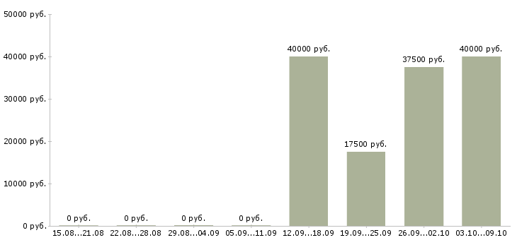 Вакансии менеджер по продажам ведущий в Барнауле - Медиана зарплат менеджер по продажам ведущий в Барнауле за 2 месяца