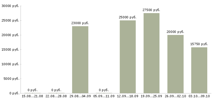 Вакансии менеджер по продажам рекламы в Ставрополе - Медиана зарплат менеджер по продажам рекламы в Ставрополе за 2 месяца