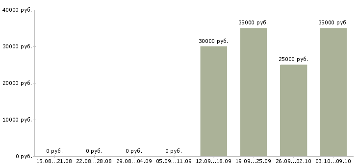 Вакансии менеджер по продажам строительных материалов Башкортостан - Медиана зарплат менеджер по продажам строительных материалов Башкортостан за 2 месяца