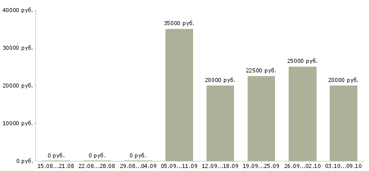 Вакансии менеджер по продаже домов в Ярославле - Медиана зарплат менеджер по продаже домов в Ярославле за 2 месяца