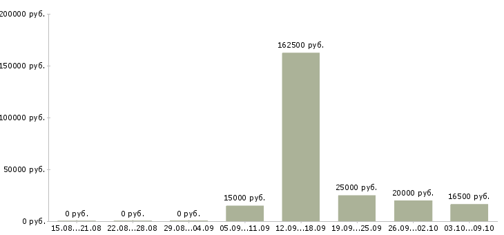 Вакансии менеджер по работе с документами в Новокузнецке - Медиана зарплат менеджер по работе с документами в Новокузнецке за 2 месяца