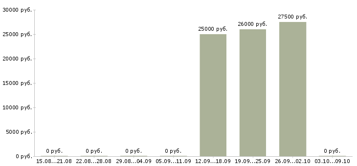 Вакансии менеджер по технологии в Твери - Медиана зарплат менеджер по технологии в Твери за 2 месяца
