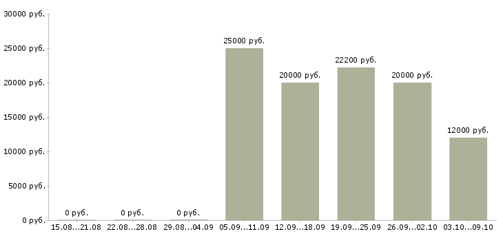 Вакансии менеджер торгового зала в Волгограде - Медиана зарплат менеджер торгового зала в Волгограде за 2 месяца