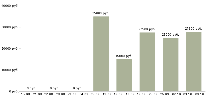 Вакансии менеджер удаленных продаж в Барнауле - Медиана зарплат менеджер удаленных продаж в Барнауле за 2 месяца