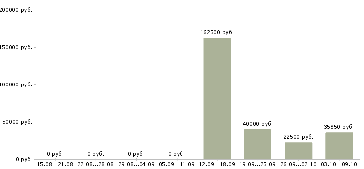 Вакансии менеджер управления персоналом в Ульяновске - Медиана зарплат менеджер управления персоналом в Ульяновске за 2 месяца