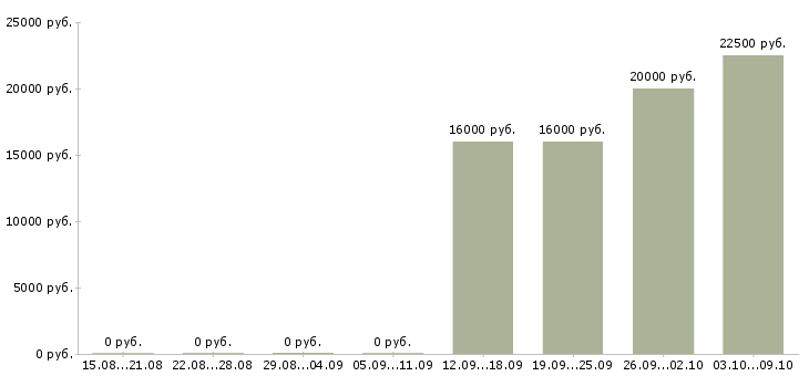 Вакансии менеджер холодных звонков в Брянске - Медиана зарплат менеджер холодных звонков в Брянске за 2 месяца