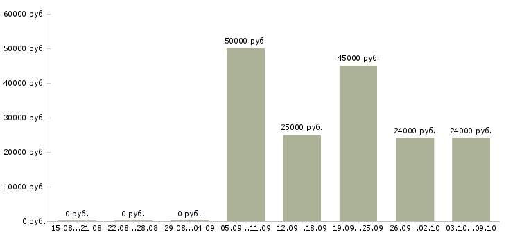 Вакансии наладчик линии Башкортостан - Медиана зарплат наладчик линии Башкортостан за 2 месяца