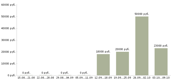 Вакансии оператор на прием заказов в Челябинске - Медиана зарплат оператор на прием заказов в Челябинске за 2 месяца