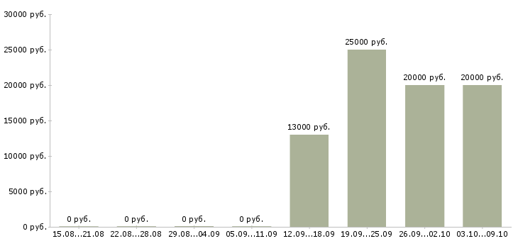 Вакансии операторы на подработку Башкортостан - Медиана зарплат операторы на подработку Башкортостан за 2 месяца