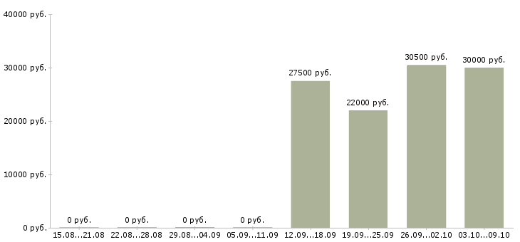 Вакансии офисный менеджер в Оренбурге - Медиана зарплат офисный менеджер в Оренбурге за 2 месяца