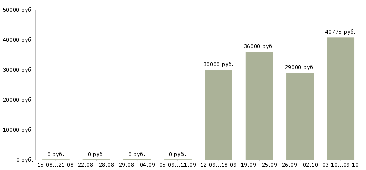 Вакансии повар в отель Санкт-петербург - Медиана зарплат повар в отель Санкт-петербург за 2 месяца