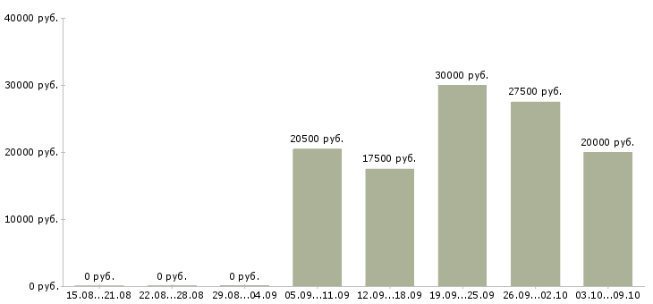 Вакансии подработка 4 часа в Волгограде - Медиана зарплат подработка 4 часа в Волгограде за 2 месяца