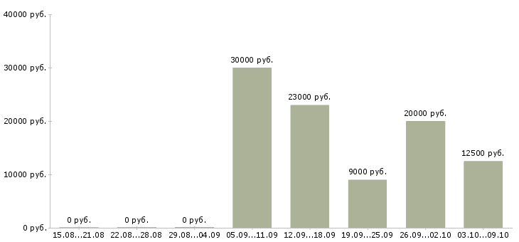 Вакансии подработка для мам в Волгограде - Медиана зарплат подработка для мам в Волгограде за 2 месяца