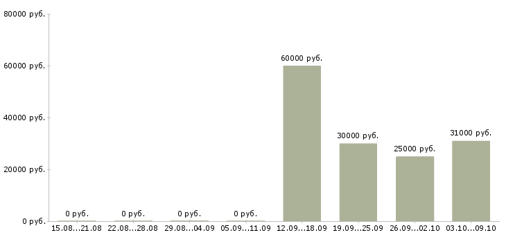Вакансии представитель в регион в Саратове - Медиана зарплат представитель в регион в Саратове за 2 месяца