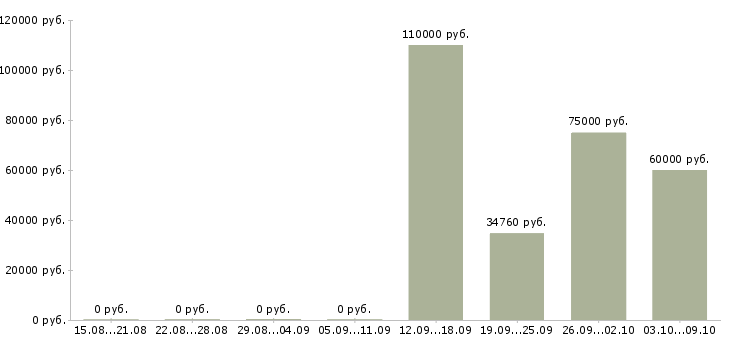 Вакансии программист ведущий в Новосибирске - Медиана зарплат программист ведущий в Новосибирске за 2 месяца