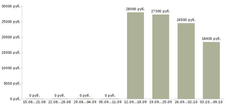 Вакансии продавец в магазин косметики в Екатеринбурге - Медиана зарплат продавец в магазин косметики в Екатеринбурге за 2 месяца
