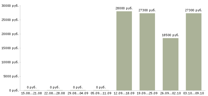 Вакансии продавец магазина косметики в Екатеринбурге - Медиана зарплат продавец магазина косметики в Екатеринбурге за 2 месяца