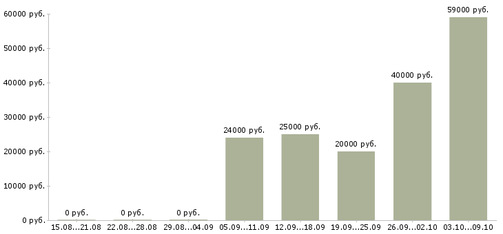 Вакансии рабочие на подработку в Иркутске - Медиана зарплат рабочие на подработку в Иркутске за 2 месяца