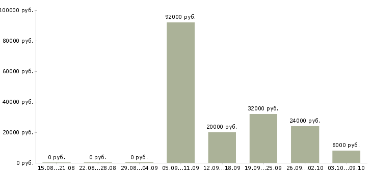 Вакансии рабочие электрики Башкортостан - Медиана зарплат рабочие электрики Башкортостан за 2 месяца
