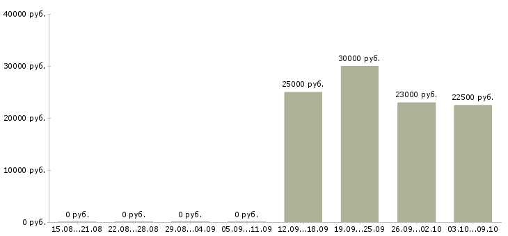 Вакансии размещение рекламы в интернете в Ижевске - Медиана зарплат размещение рекламы в интернете в Ижевске за 2 месяца
