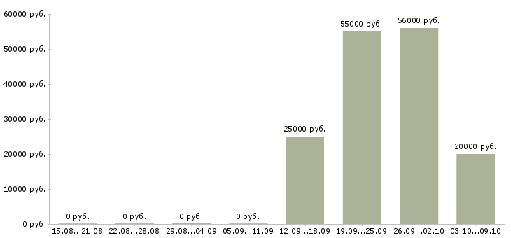 Вакансии разнорабочие на подсобные работы Нижний новгород - Медиана зарплат разнорабочие на подсобные работы Нижний новгород за 2 месяца