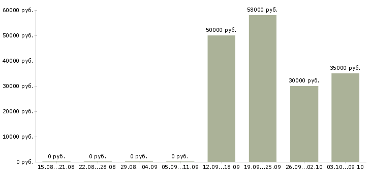 Вакансии разнорабочие на склад в Смоленске - Медиана зарплат разнорабочие на склад в Смоленске за 2 месяца