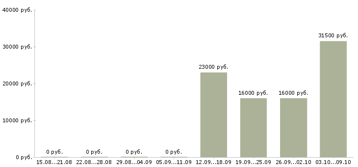Вакансии разнорабочий рабочий Нижний тагил - Медиана зарплат разнорабочий рабочий Нижний тагил за 2 месяца