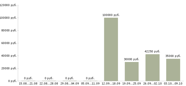 Вакансии разнорабочий склада в Тамбове - Медиана зарплат разнорабочий склада в Тамбове за 2 месяца