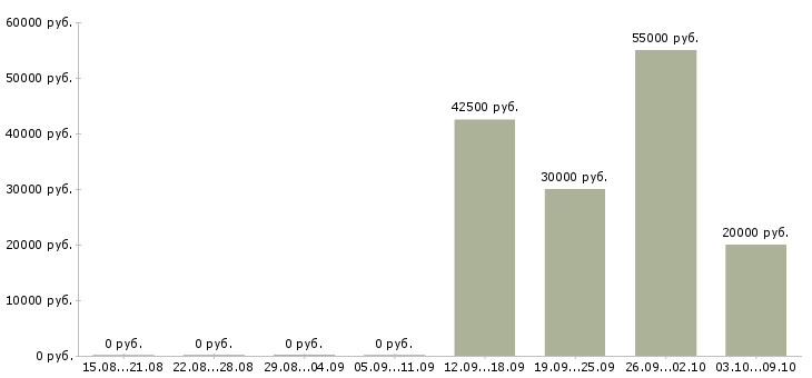 Вакансии разработчик php Нижний новгород - Медиана зарплат разработчик php Нижний новгород за 2 месяца