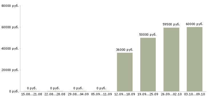 Вакансии сборщик вахта в Самаре - Медиана зарплат сборщик вахта в Самаре за 2 месяца