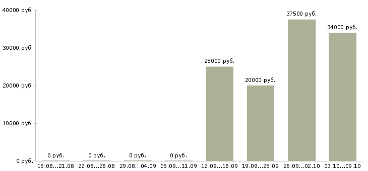 Вакансии сервисный менеджер Ростов-на-дону - Медиана зарплат сервисный менеджер Ростов-на-дону за 2 месяца