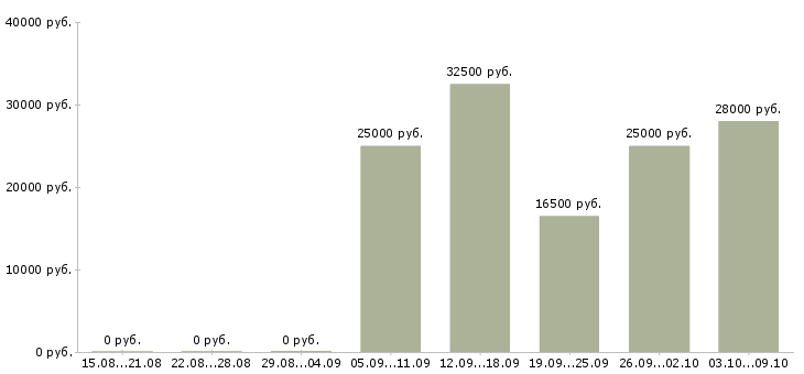 Вакансии сотрудник на рекламу в Ярославле - Медиана зарплат сотрудник на рекламу в Ярославле за 2 месяца