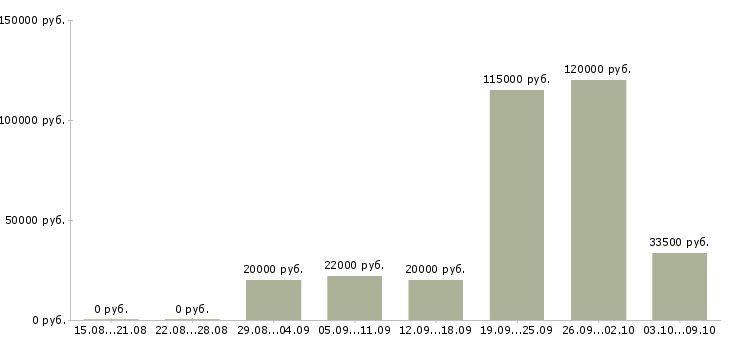 Вакансии сотрудник по подбору персонала Марий эл - Медиана зарплат сотрудник по подбору персонала Марий эл за 2 месяца