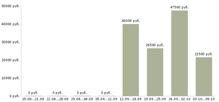 Вакансии специалист по внедрению в Волгограде - Медиана зарплат специалист по внедрению в Волгограде за 2 месяца