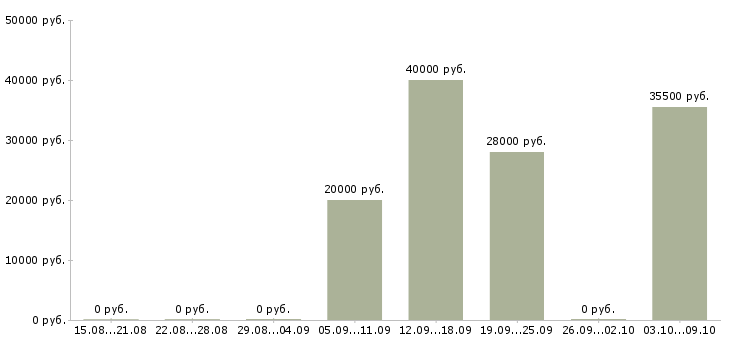 Вакансии специалист по монтажу в Новосибирске - Медиана зарплат специалист по монтажу в Новосибирске за 2 месяца