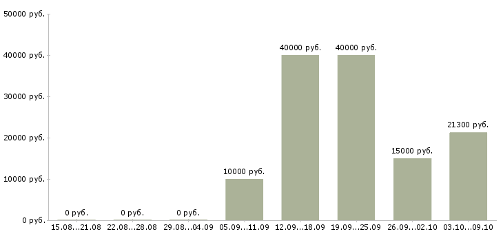 Вакансии специалист по отчетности в Чебоксарах - Медиана зарплат специалист по отчетности в Чебоксарах за 2 месяца