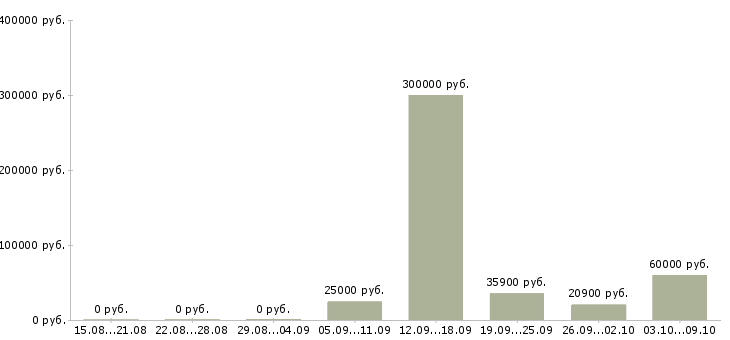 Вакансии специалист по работе с задолженностью в Тюмени - Медиана зарплат специалист по работе с задолженностью в Тюмени за 2 месяца