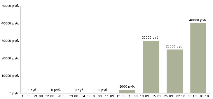 Вакансии специалист по согласованию в Владивостоке - Медиана зарплат специалист по согласованию в Владивостоке за 2 месяца