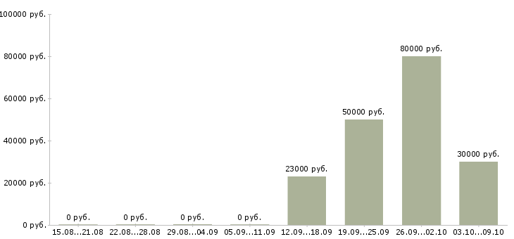 Вакансии специалист финансового отдела Ростов-на-дону - Медиана зарплат специалист финансового отдела Ростов-на-дону за 2 месяца