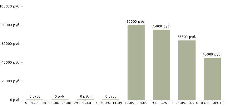 Вакансии специалисты в строительную компанию в Челябинске - Медиана зарплат специалисты в строительную компанию в Челябинске за 2 месяца