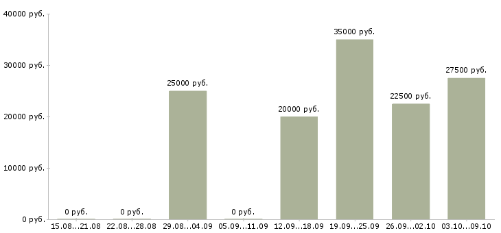 Вакансии стабильный доход в Орле - Медиана зарплат стабильный доход в Орле за 2 месяца