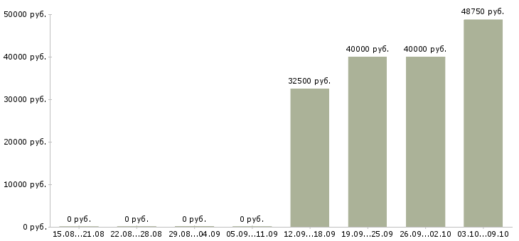 Вакансии техник опс в Москве - Медиана зарплат техник опс в Москве за 2 месяца