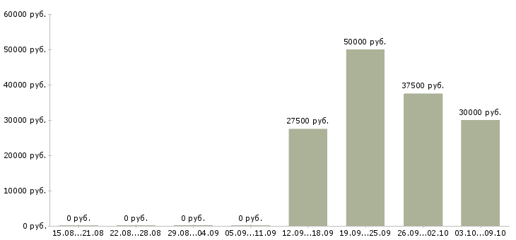 Вакансии технический представитель Ростов-на-дону - Медиана зарплат технический представитель Ростов-на-дону за 2 месяца