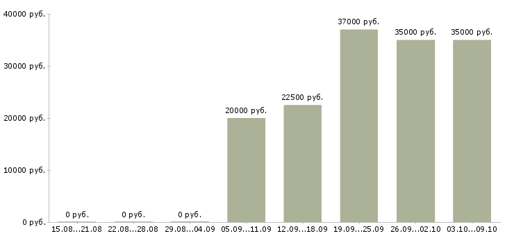 Вакансии требуется продавец консультант в Твери - Медиана зарплат требуется продавец консультант в Твери за 2 месяца