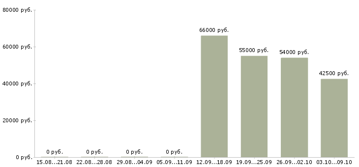 Вакансии требуется слесарь в Оренбурге - Медиана зарплат требуется слесарь в Оренбурге за 2 месяца